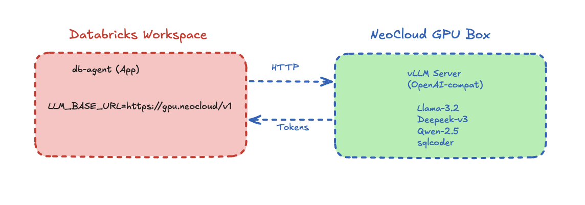 Text-to-SQL on Databricks Lakebase: A Reference Architecture with db-agent, Unity Catalog, and Self-Hosted vLLM