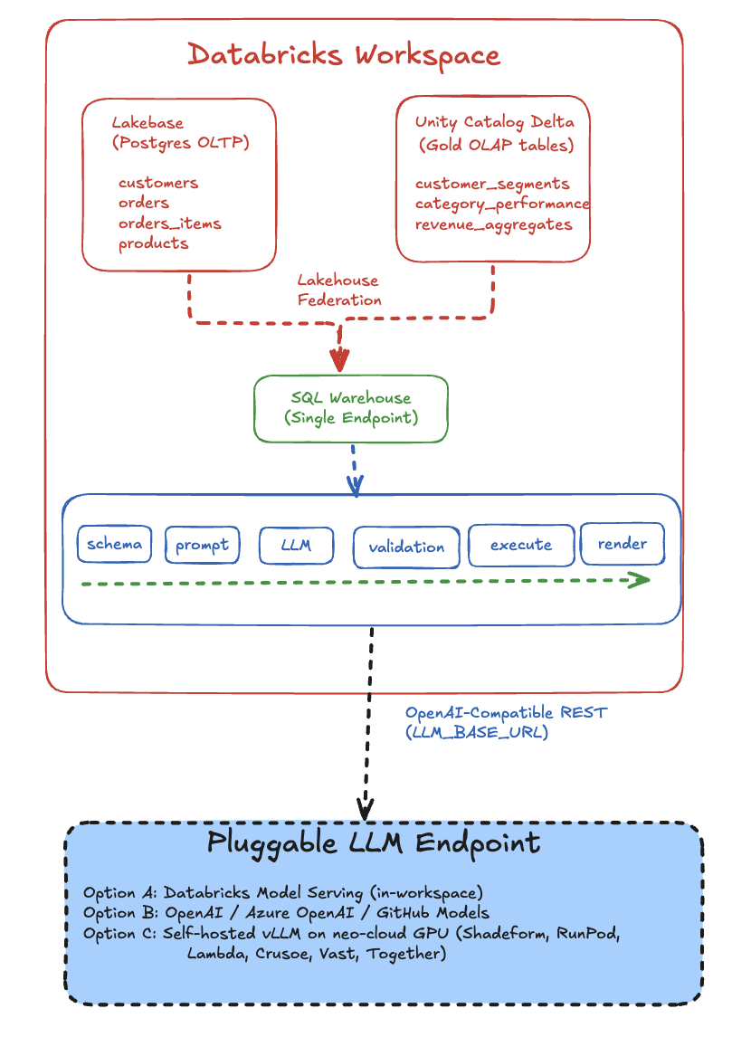 db-agent end-to-end architecture across Databricks Lakebase, Unity Catalog Delta, Lakehouse Federation, the SQL Warehouse, the db-agent pipeline, and a pluggable LLM endpoint