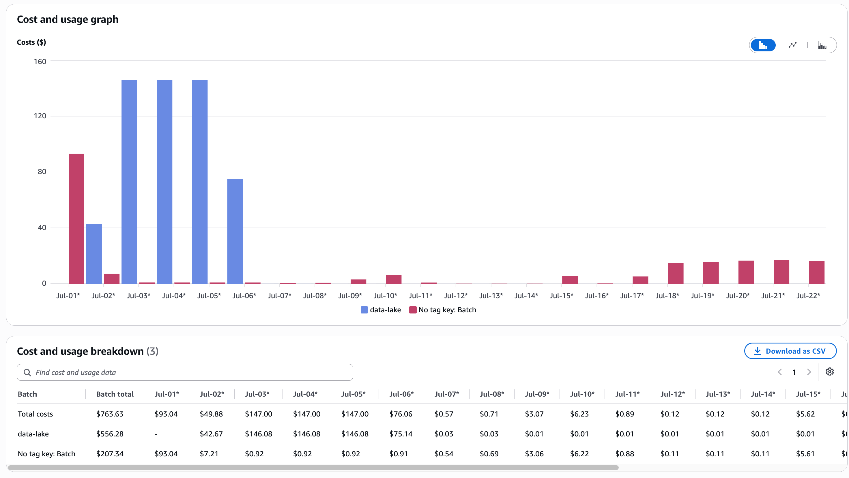 AWS Workshop Lab Automation: IAM Sandboxing, Tag Cleanup, and Cost Allocation at Scale