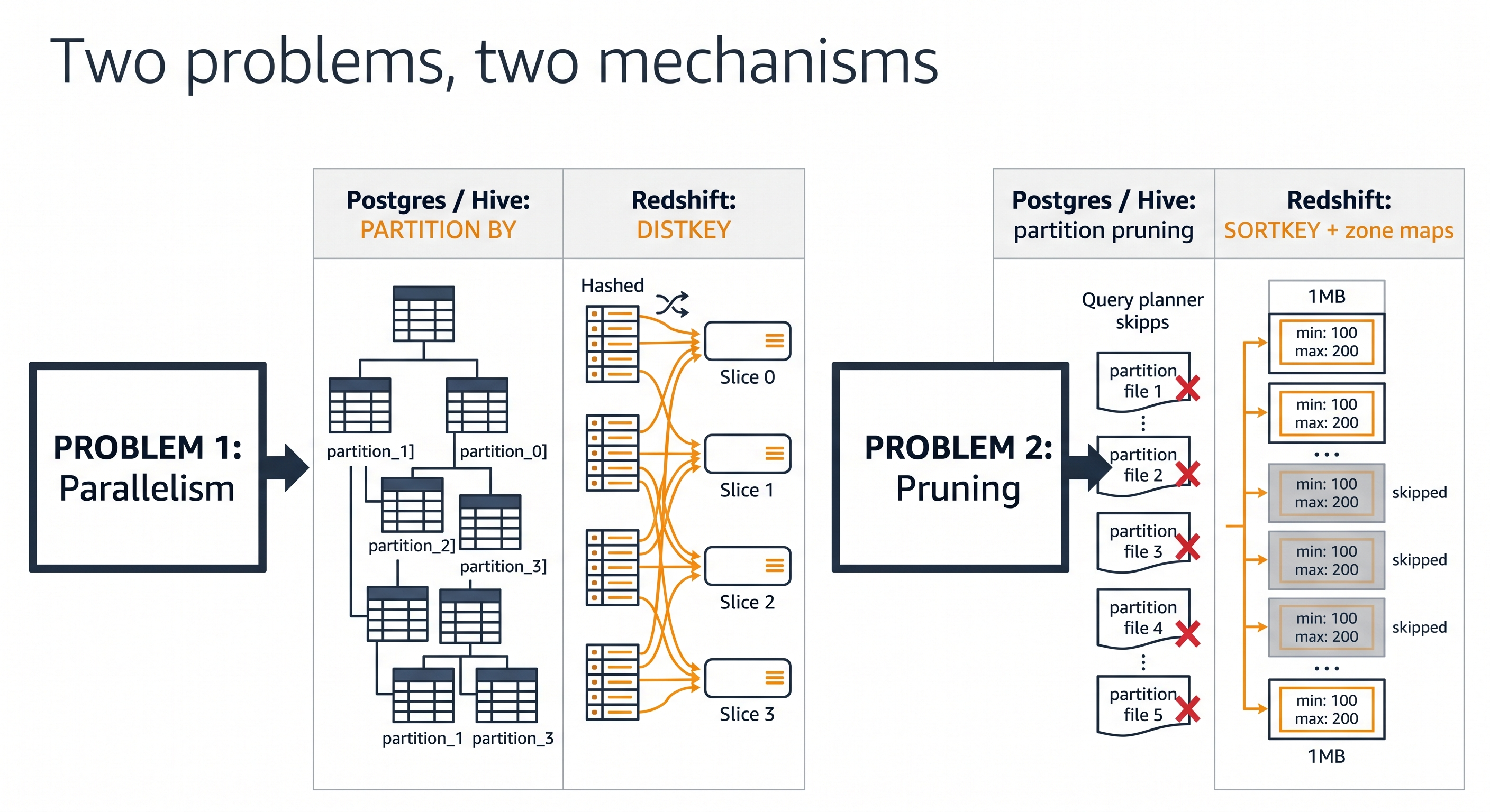 Amazon Redshift Distribution vs Partitioning: Why Redshift Has No PARTITION BY (and What to Use Instead)