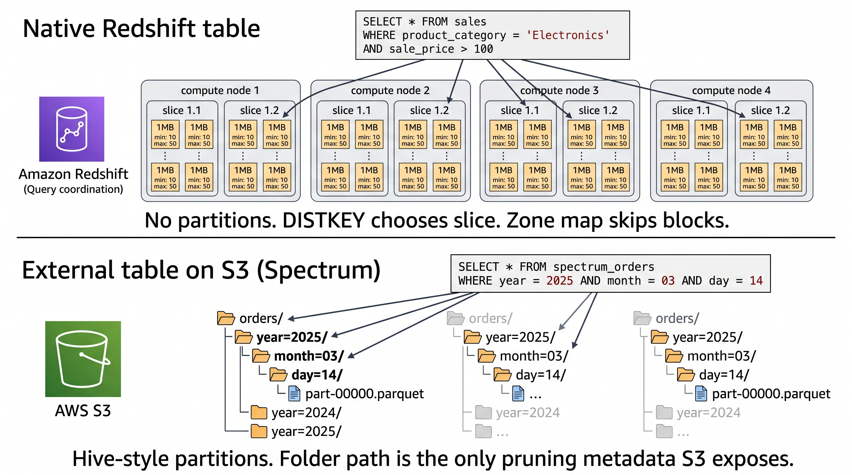 Diagram comparing native Amazon Redshift table storage with zone maps and slices versus external Parquet tables on Amazon S3 using Hive-style folder partitions for pruning with Redshift Spectrum