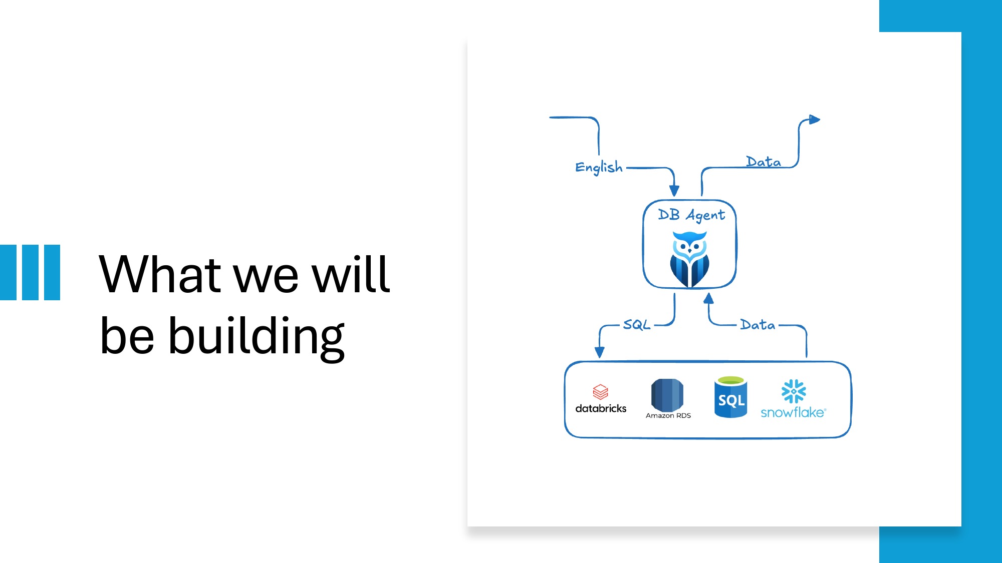 Slide 3 — What we built: English → DB Agent → SQL → Data