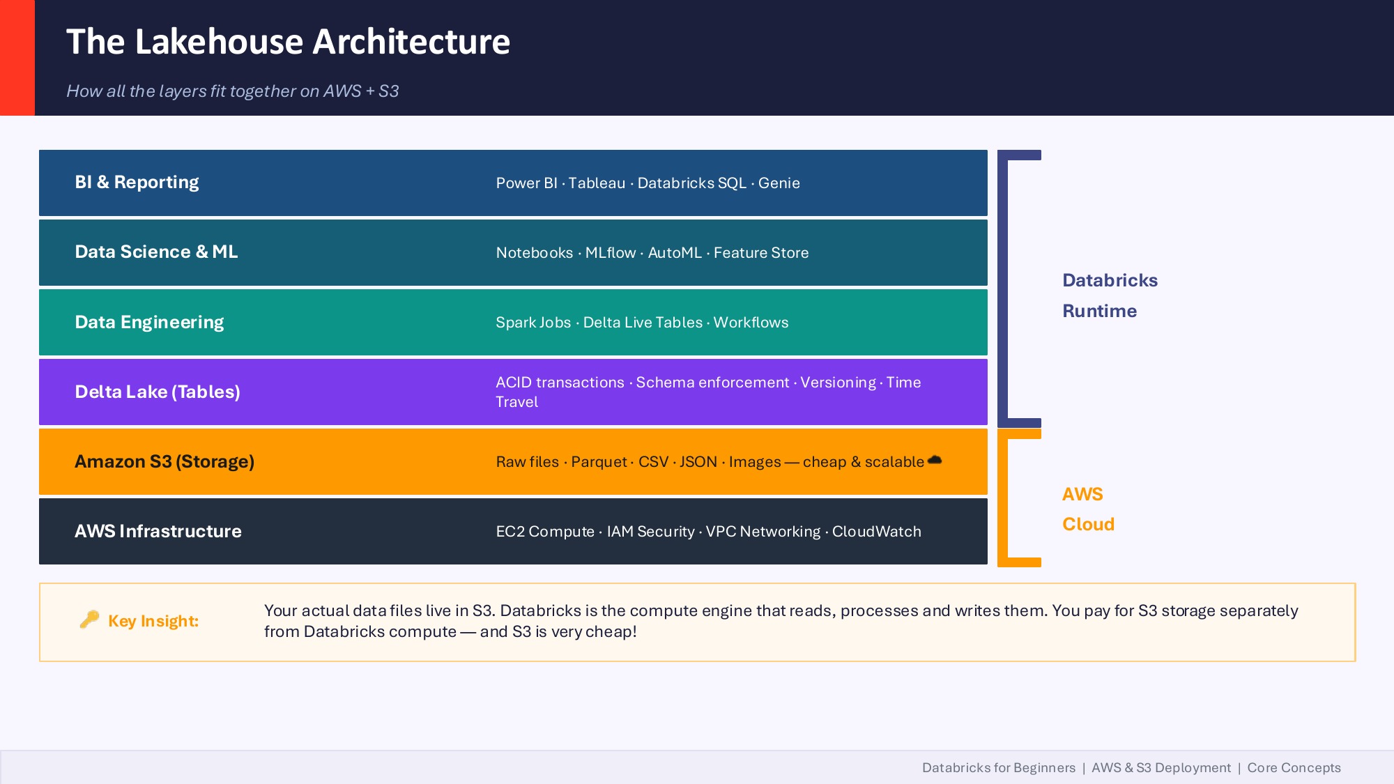Slide 12 — Lakehouse Architecture on AWS + S3