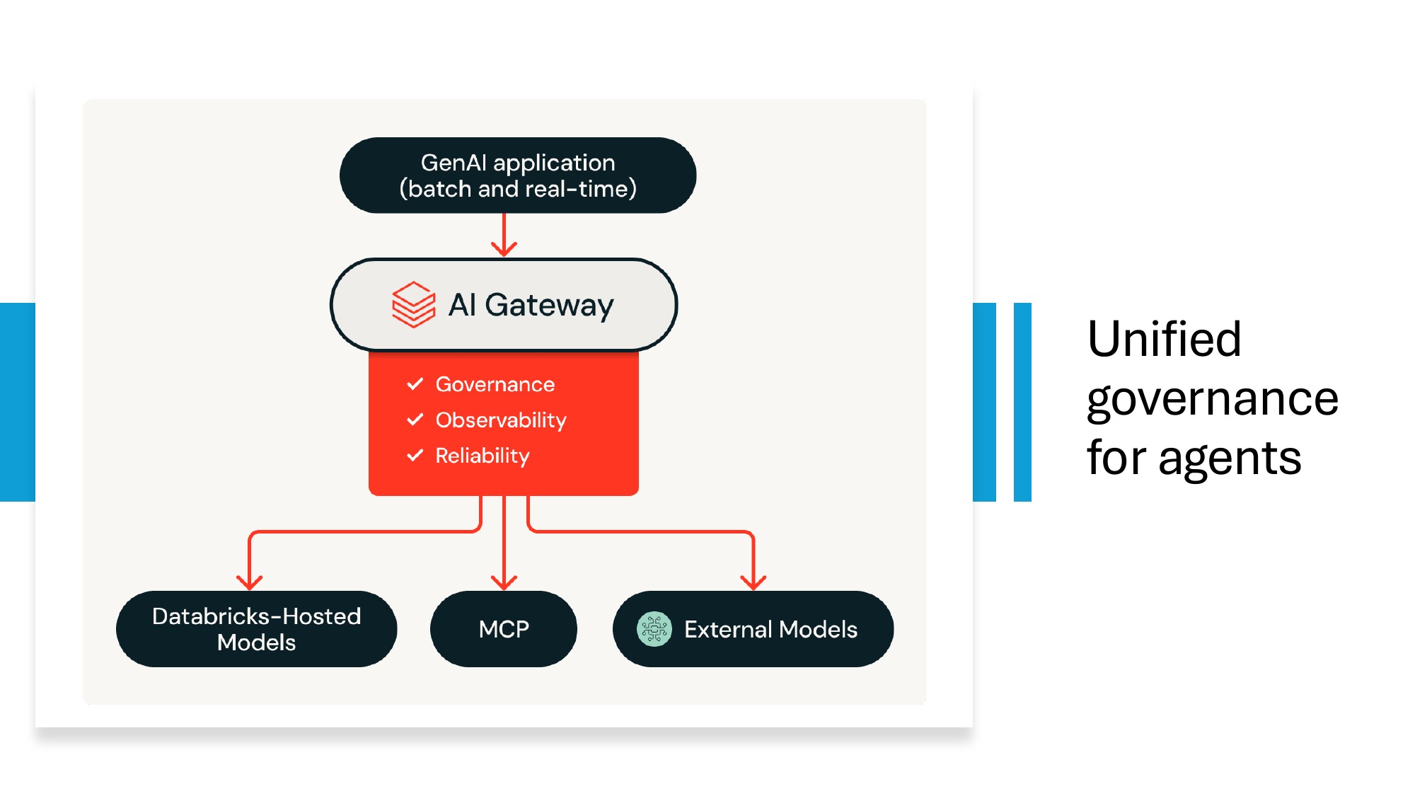 Slide 18 — Unified governance for agents (AI Gateway)