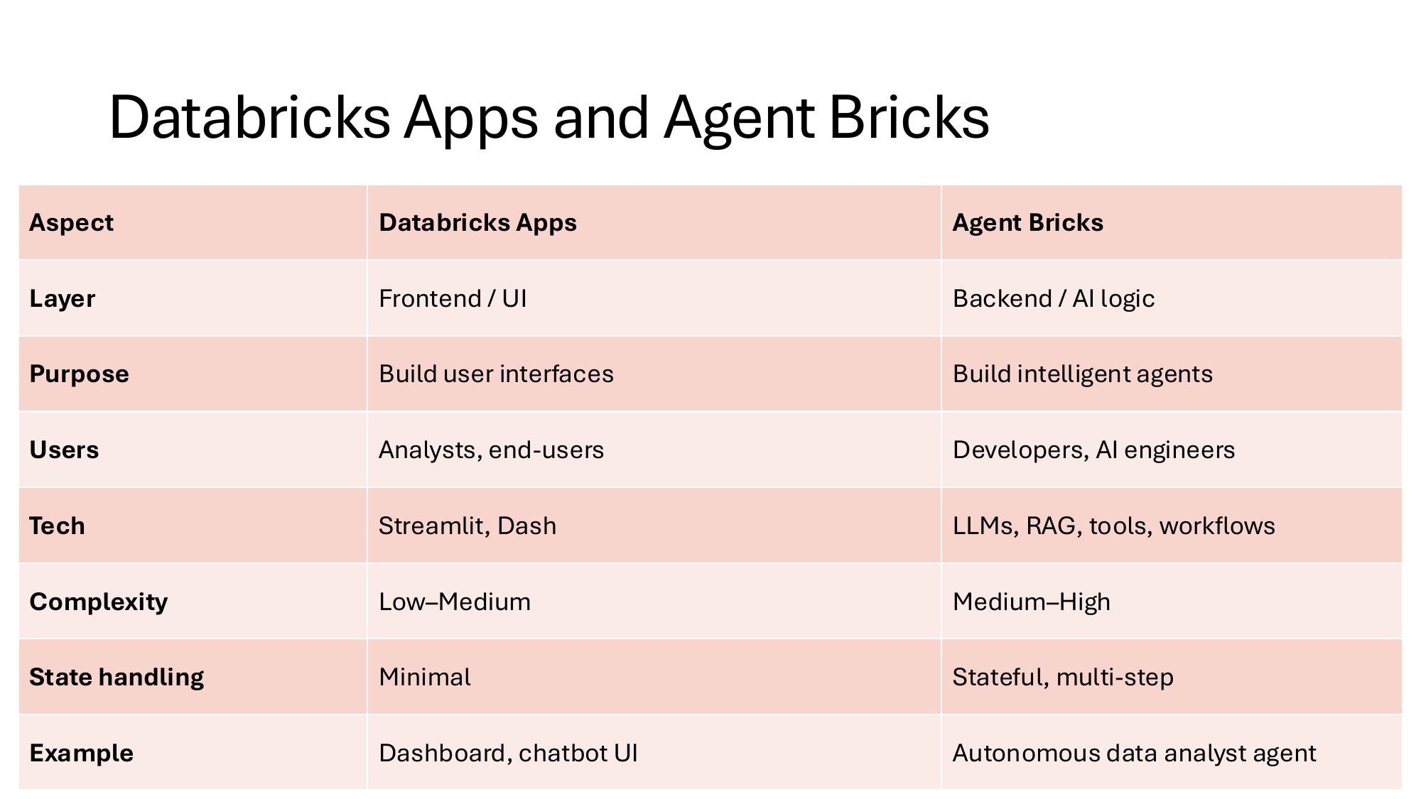 Slide 19 — Databricks Apps vs Agent Bricks