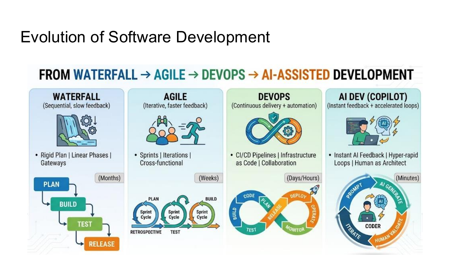 From Waterfall to AI-assisted development — the release cadence keeps compressing
