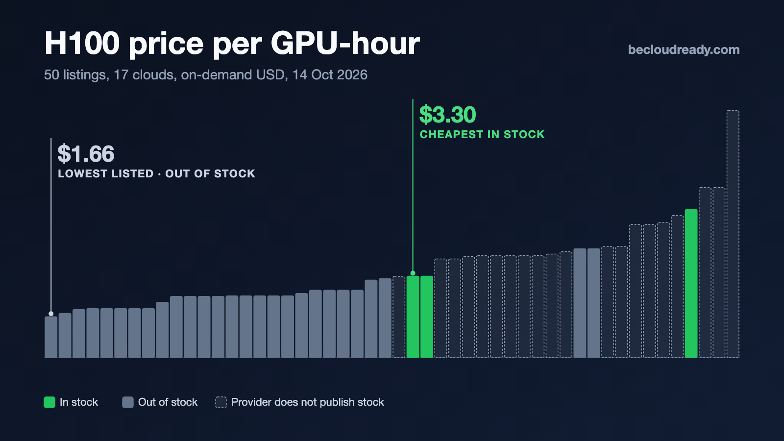 The Cheapest H100 Is Out of Stock: What 25 Clouds of GPU Pricing Data Shows