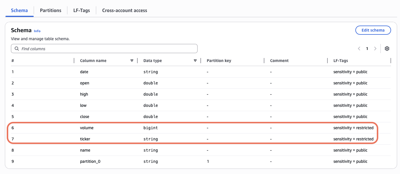 Final view of table with column-level LF-Tags applied